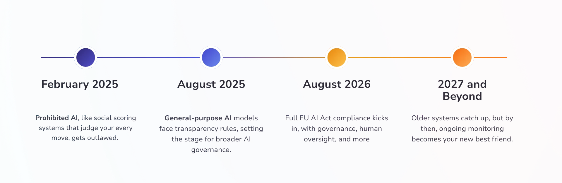 EU AI Act timeline